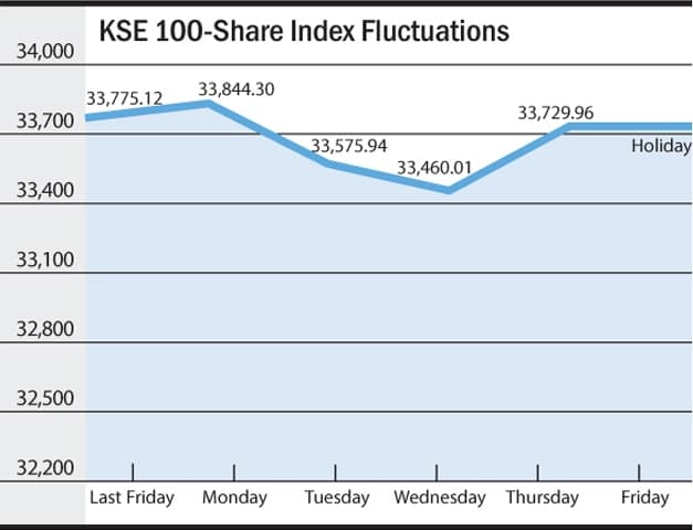 KSE chart