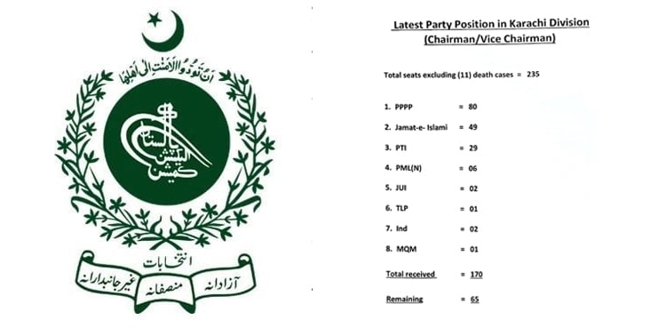 Election Commission of Pakistan, Karachi Division, Karachi Election
