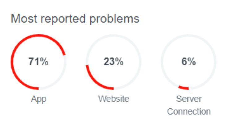Downdetector Most Problem Report in %