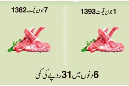 Lahore Meat Prices