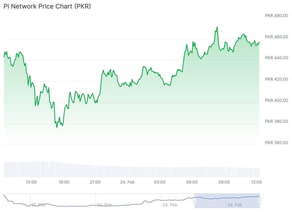 The conversion rate of Pi Network (PI) to PKR .