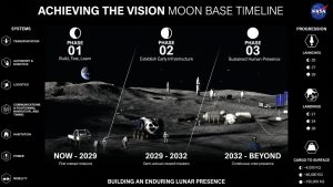 NASA moon base timeline graphic shows phases for building lunar settlements and future human presence on the Moon.