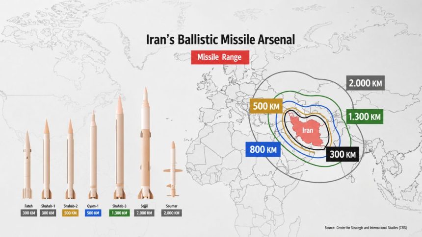 An infographic shows Iran’s ballistic missile arsenal with range circles marked from 300 km to 2,000 km.