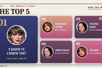 Weekly top five music chart graphic featuring Taylor Swift, Ella Langley and Olivia Rodrigo.